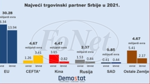 EU najveći trgovinski partner